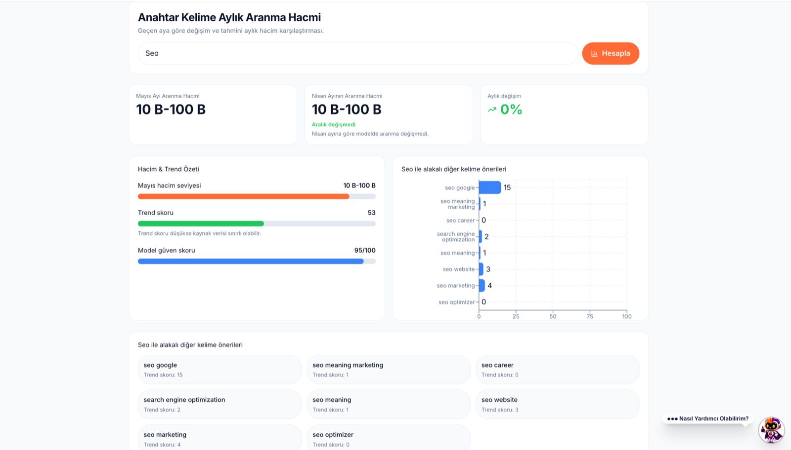 Spindora anahtar kelime aylık aranma hacmi grafiği — SEO Spider kelime araştırma aracı